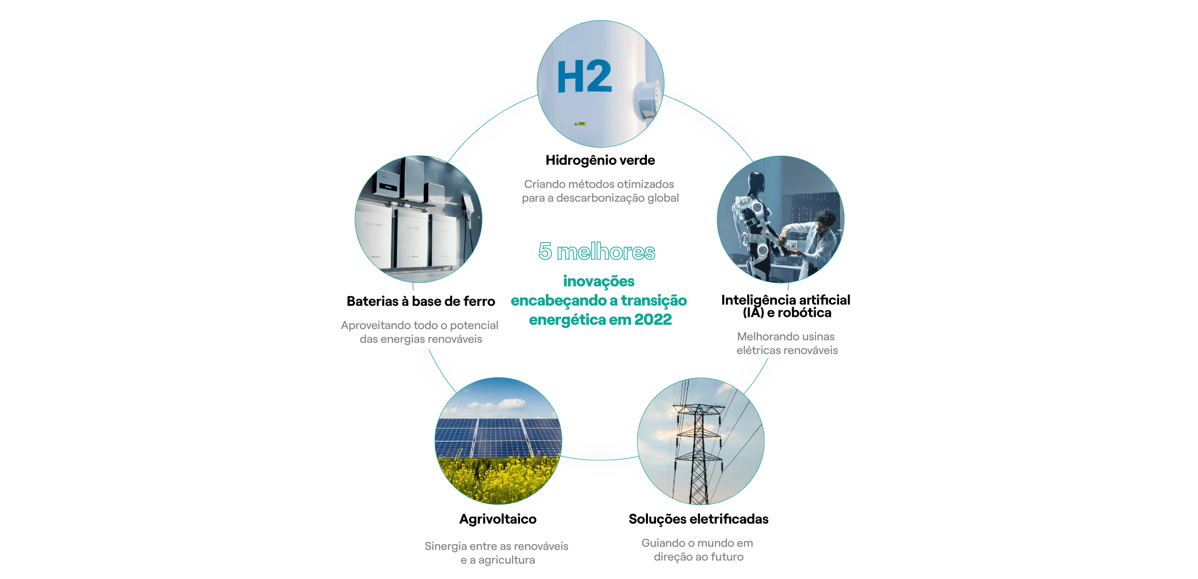 infográfico mostrando as 5 melhores inovações encabeçando a transição energética em 2022. 5 pilares interconectados. Hidrogênio verde: criando métodos otimizados para a descarbonização global; inteligência artificial (IA) e robótica: melhorando usinas elétricas renováveis; soluções eletrificadas: guiando o mundo em direção ao futuro; agrivoltaico: sinergia entre as renováveis e a agricultura; baterias à base de ferro: aproveitando todo o potencial das energias renováveis.