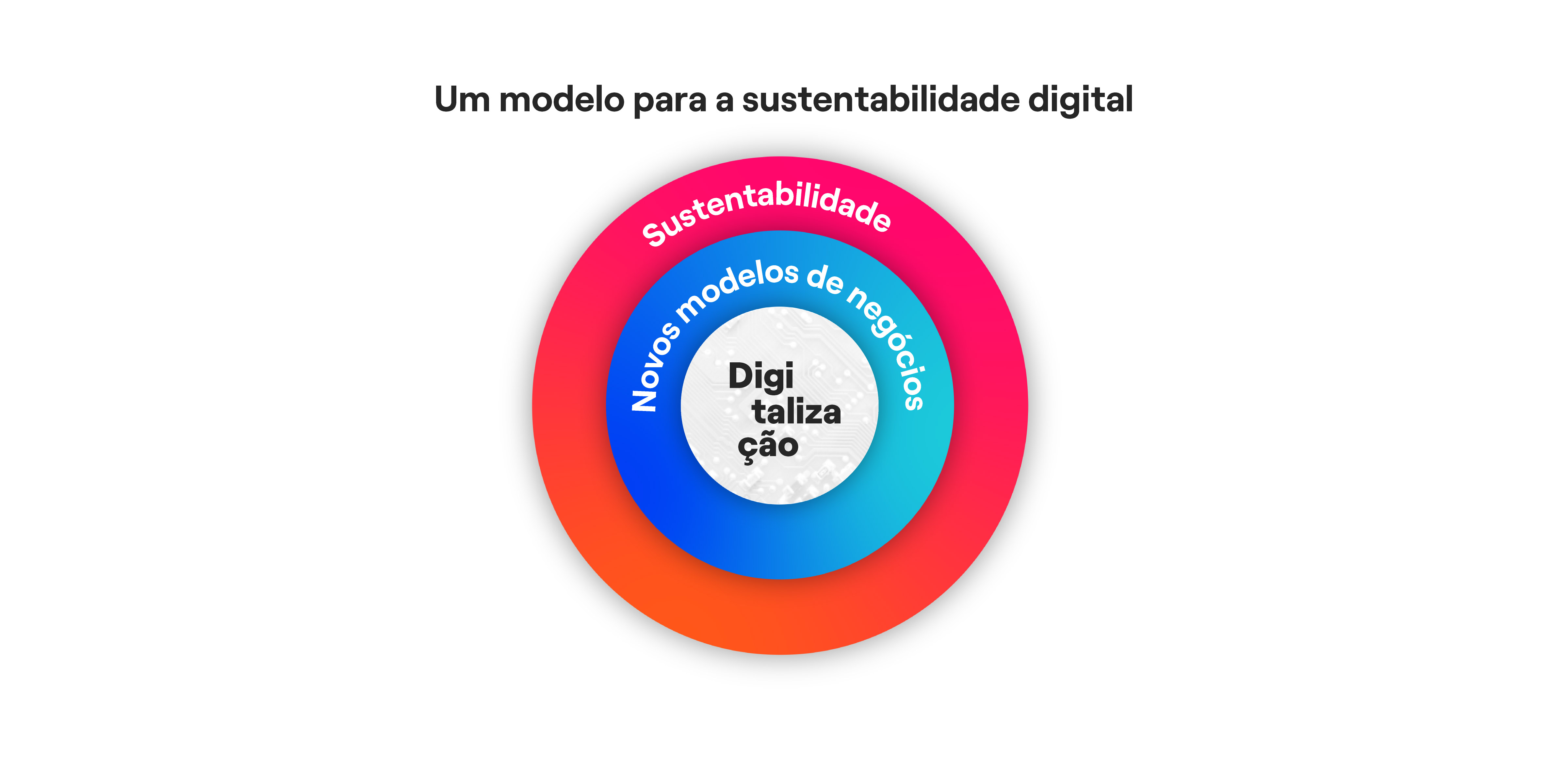 infográfico mostrando o modelo de sustentabilidade digital
