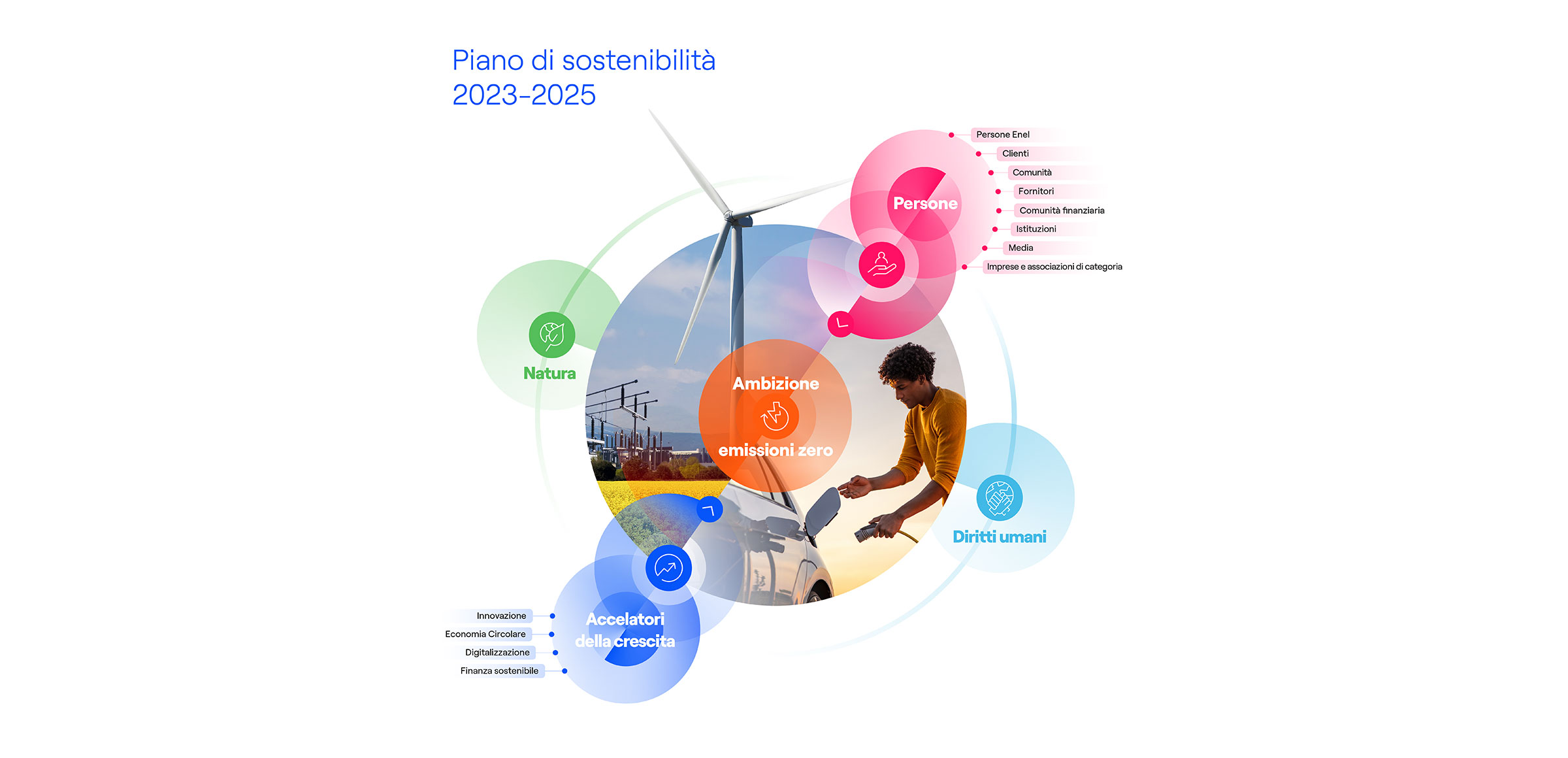 Corresponsabilità, Innovazione, Sostenibilità verso l'Agenda 2025